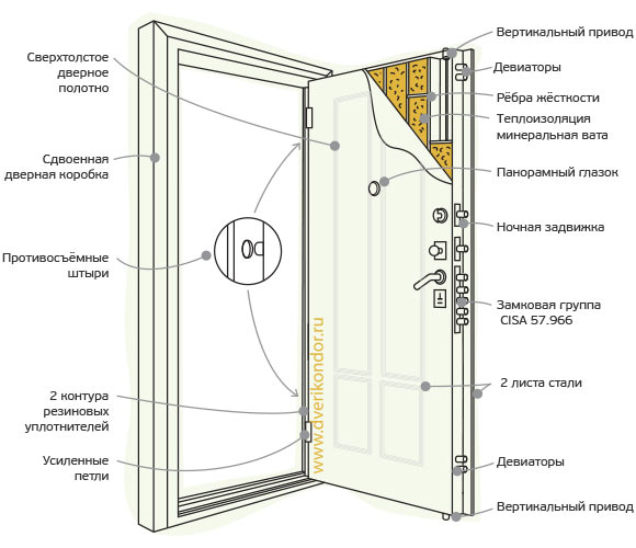 Схема двери Кондор М5