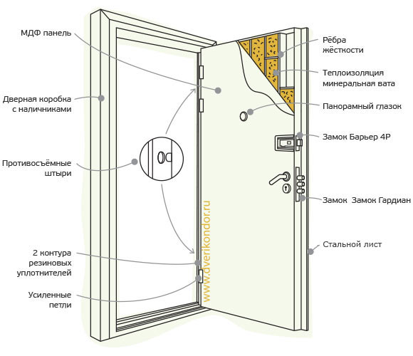 Схема двери Кондор Барьер
